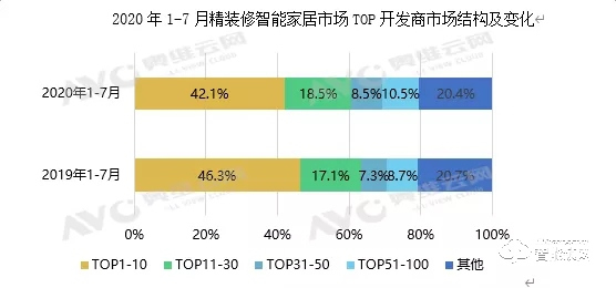 智能门锁配套率达61.2%！地产精装市场智能家居配套量持续走高