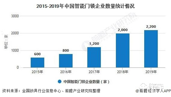 2020年中国智能门锁行业供需现状及发展前景分析 较于发达国家渗透率提升空间巨大