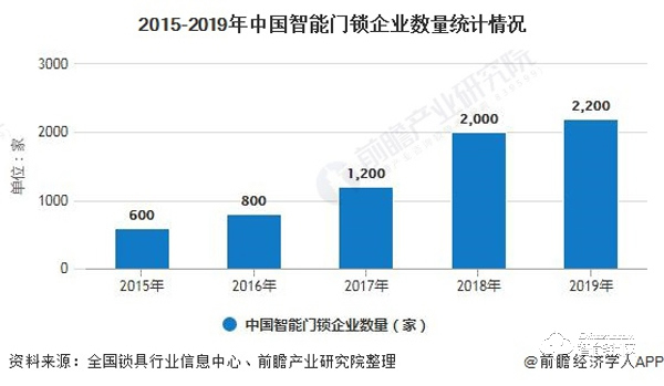 2020年中国智能门锁行业发展现状分析 市场规模稳步增长将逼近280亿元