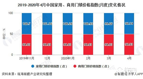 2020年中国智能门锁行业发展现状分析 市场规模稳步增长将逼近280亿元