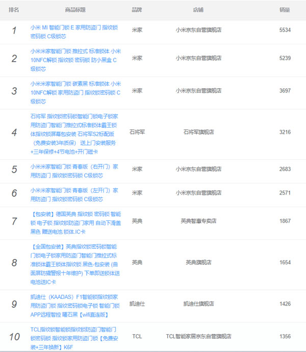 2020智能锁行业颠覆性转型：线上零售增速惊人，米家独占37.4%市场份额