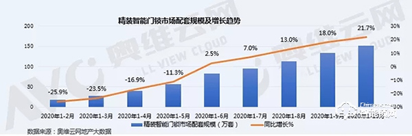 智能门锁火爆双十一，精装住宅市场同比增长21.7%，寡头尚未形成，市场可期