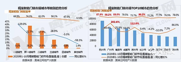 智能门锁火爆双十一，精装住宅市场同比增长21.7%，寡头尚未形成，市场可期