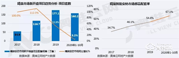 地产精装修智能安防配套率超60%，不要低估这个市场！