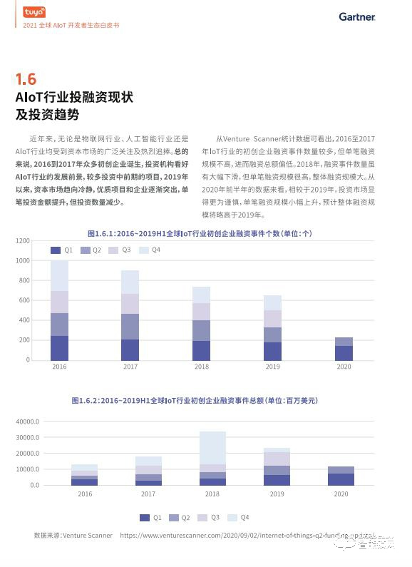 涂鸦智能联合Gartner重磅发布《2021全球AIoT开发者生态白皮书》