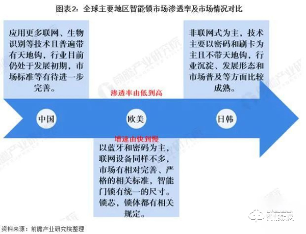 2021趋势研判：指纹锁行业市场规模与现状