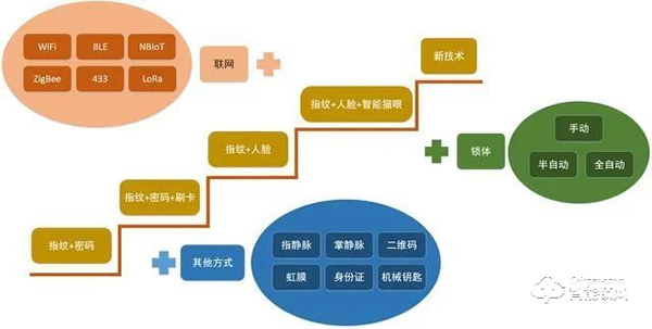 2021趋势研判：指纹锁行业市场规模与现状