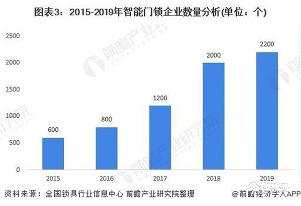 2020年中国家庭安防行业市场现状与竞争格局分析 智能门锁成为智能家居一个新风口