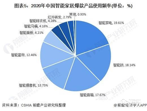 2020年中国家庭安防行业市场现状与竞争格局分析 智能门锁成为智能家居一个新风口