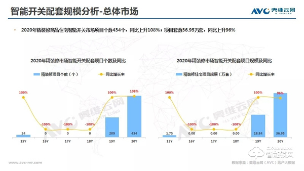 年报 | 2020年精装修市场智能家居：逆势高增，未来可期