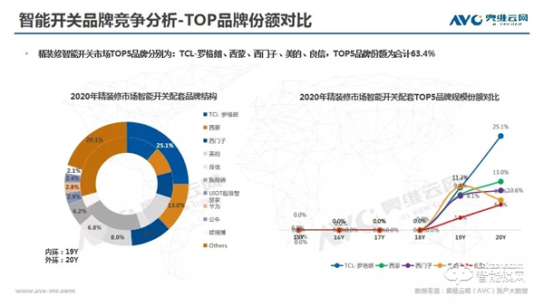 年报 | 2020年精装修市场智能家居：逆势高增，未来可期