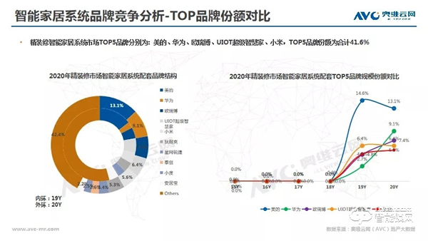 年报 | 2020年精装修市场智能家居：逆势高增，未来可期