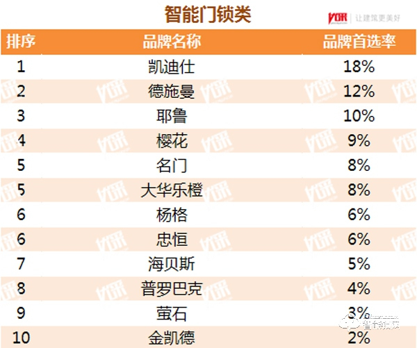 地产500强首选智能锁品牌出炉，快来看看都有谁！