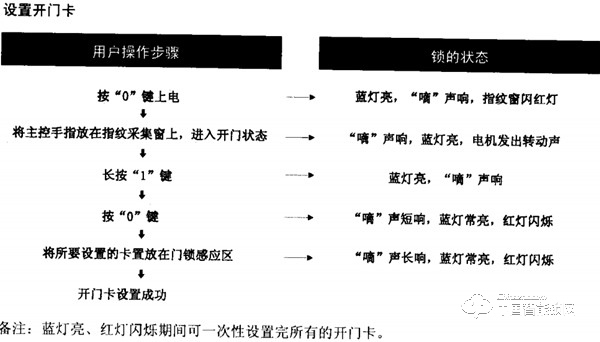 爱迪尔指纹锁如何设置和删除开门卡