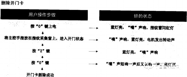 爱迪尔指纹锁如何设置和删除开门卡