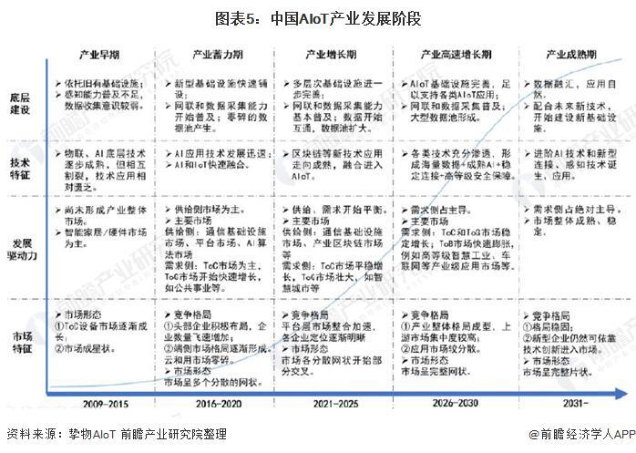 2021年中国AIoT产业市场现状与发展前景分析