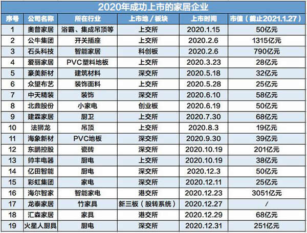 27家家居企业抢跑IPO 智能概念串红