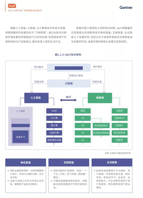 涂鸦智能联合Gartner重磅发布《2021全球AIoT开发者生态白皮书》