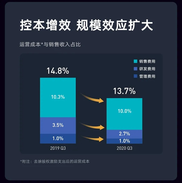 一图读懂云米2020年度Q3财报：总销售收入14.9亿元，同比增长39%