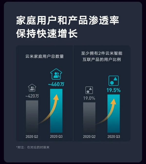 一图读懂云米2020年度Q3财报：总销售收入14.9亿元，同比增长39%