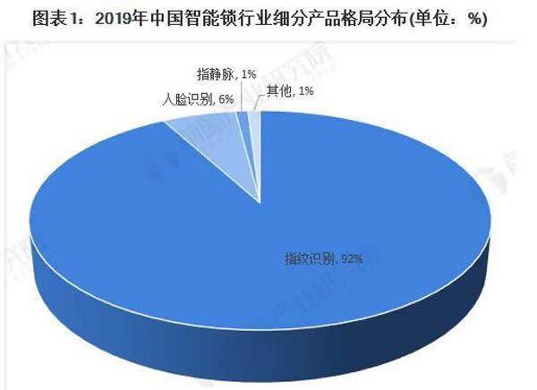 关于中国智能锁市场前景预测分析