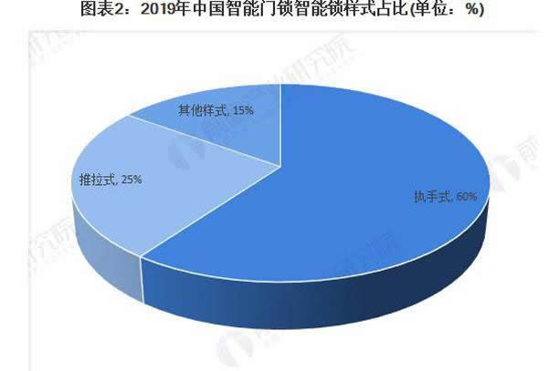 关于中国智能锁市场前景预测分析