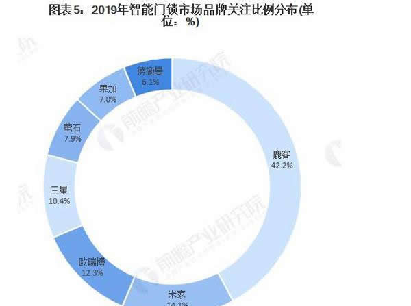 关于中国智能锁市场前景预测分析