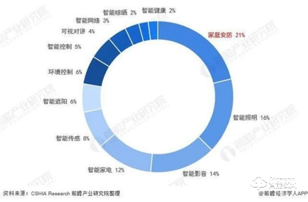 需求高达92％！中国智能家居需求占比，家庭安防升为TOP1