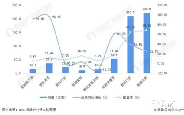 需求高达92％！中国智能家居需求占比，家庭安防升为TOP1