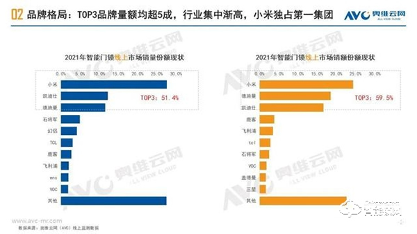 家用智能门锁｜2021年中国线上市场总结报告