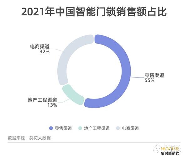 守护家庭的第一道屏障，智能门锁市场大有可为