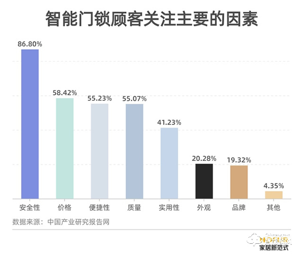 守护家庭的第一道屏障，智能门锁市场大有可为