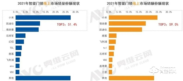 多种技术并行 智能门锁产品及市场现状盘点