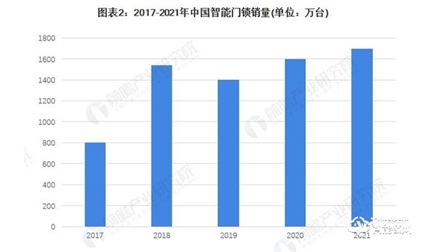 多种技术并行 智能门锁产品及市场现状盘点