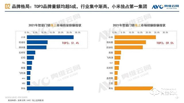 中国智能门锁“资本宠儿”：销量超200万套，线上份额仅次于小米