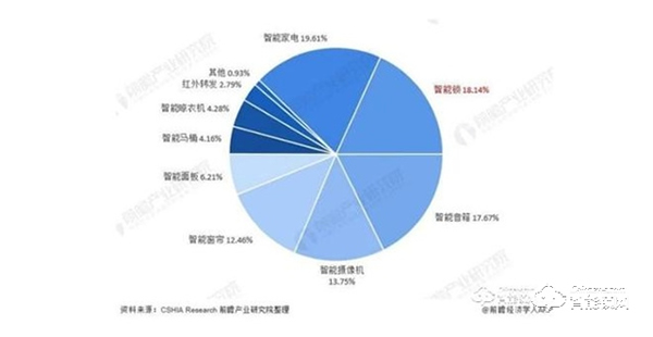 2022年，智能安防已逐渐成为用户智能化生活首当其冲的刚需产品！