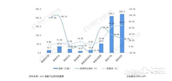 2022年，智能安防已逐渐成为用户智能化生活首当其冲的刚需产品！