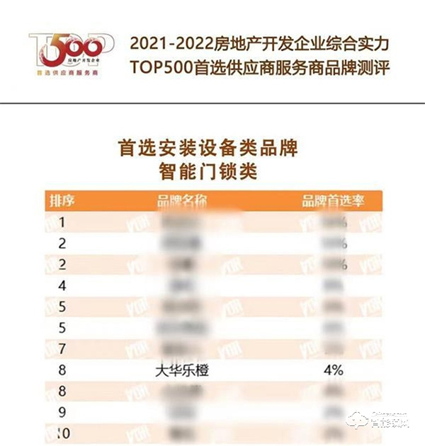 乐橙连续三年荣获地产首选供应商智能门锁类Top10