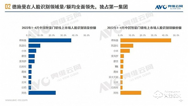 智能门锁：3D人脸识别正逐渐成为新风口