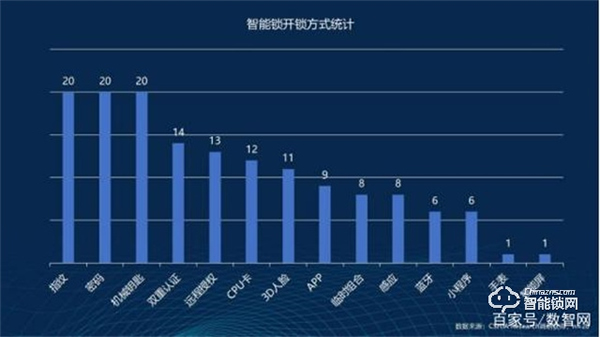 市场观察｜2022智能门锁市场技术创新趋势