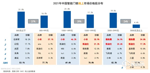 德施曼智能锁‖解锁智能锁下半场的密码：技术依然是核心