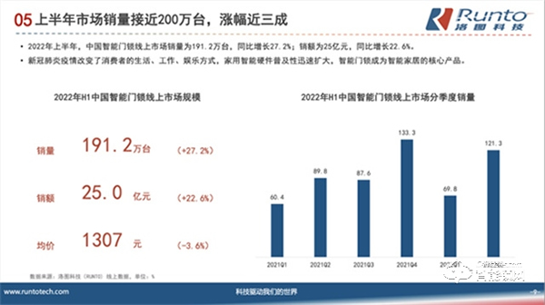 德施曼智能锁 | 本土品牌大幅超越外资 国产智能家居的“门面”走入寻常百姓家