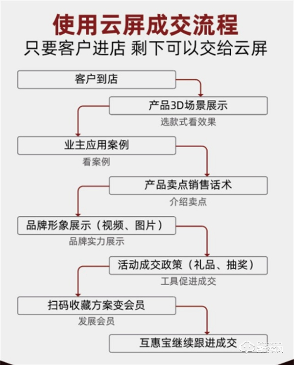 王力智能门锁｜量身定制“秘密武器”引爆门店，经销商直呼“太牛了”！