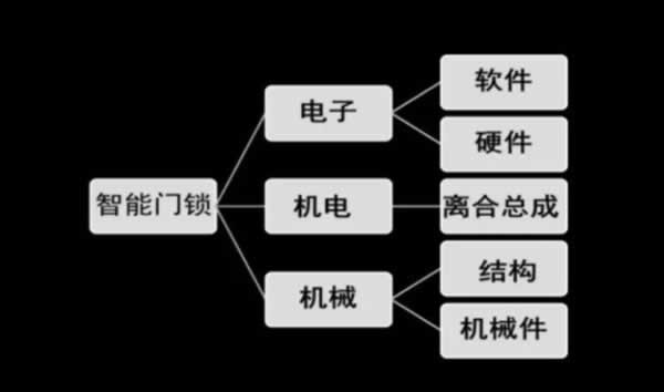 2023年智能锁行业政策及环境