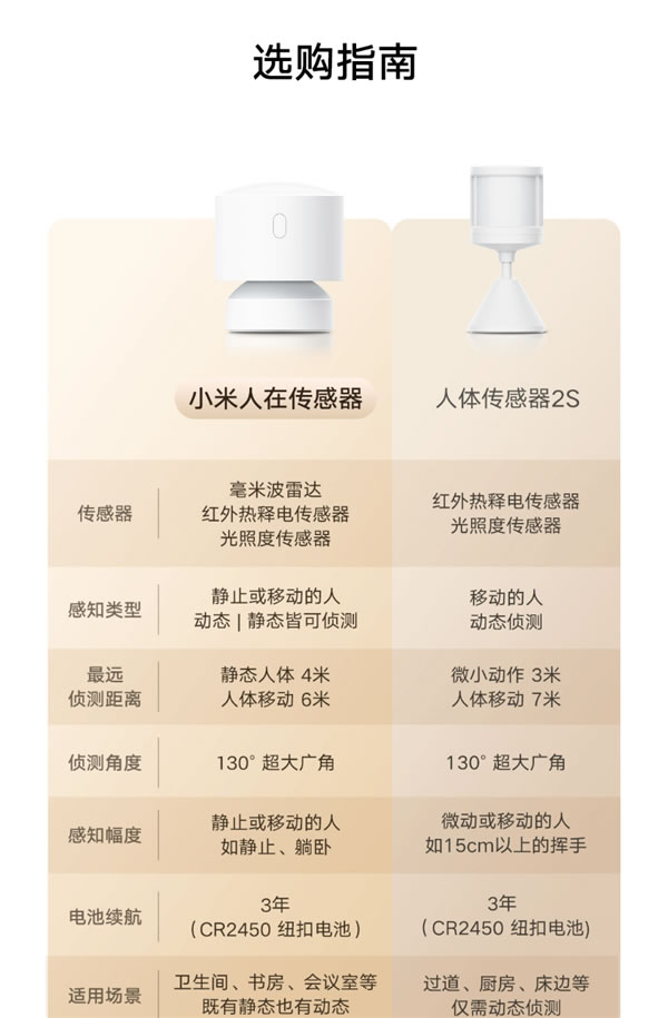 119元！小米官方人体存在传感器终于来了：无需插电 续航3年