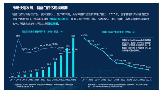 智能门洞察：CSHIA与创米数联，联合发布《2024智能门创新趋势报告》