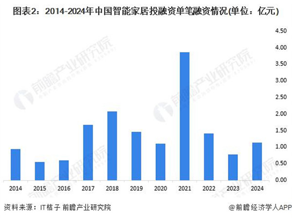 启示 2024：中国智能家居行业投融资及兼并重组分析