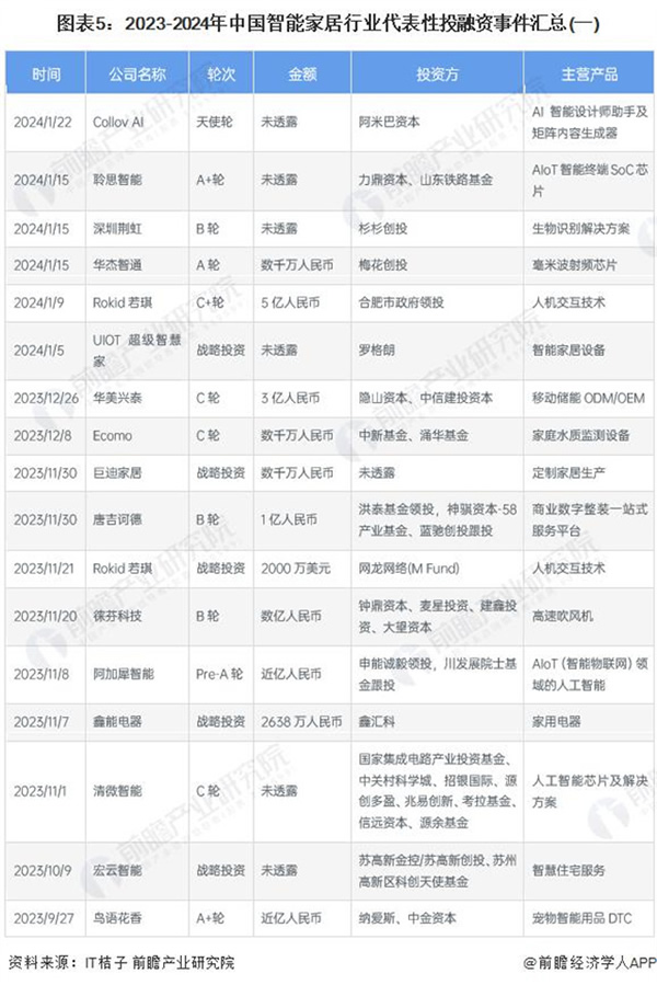 启示 2024：中国智能家居行业投融资及兼并重组分析