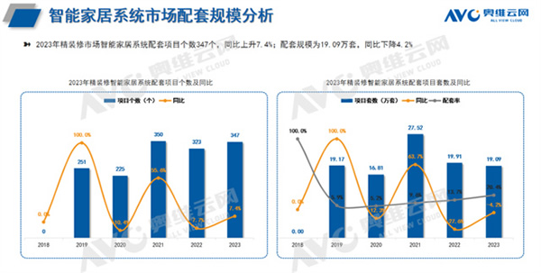 【智能家居年报】2023年精装修市场智能家居：智能家居系统配置率首超20%