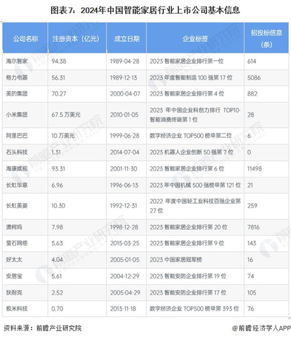 2024 年智能家居行业上市公司全方位对比 ( 附业务布局汇总、业绩对比、业务规划等 )